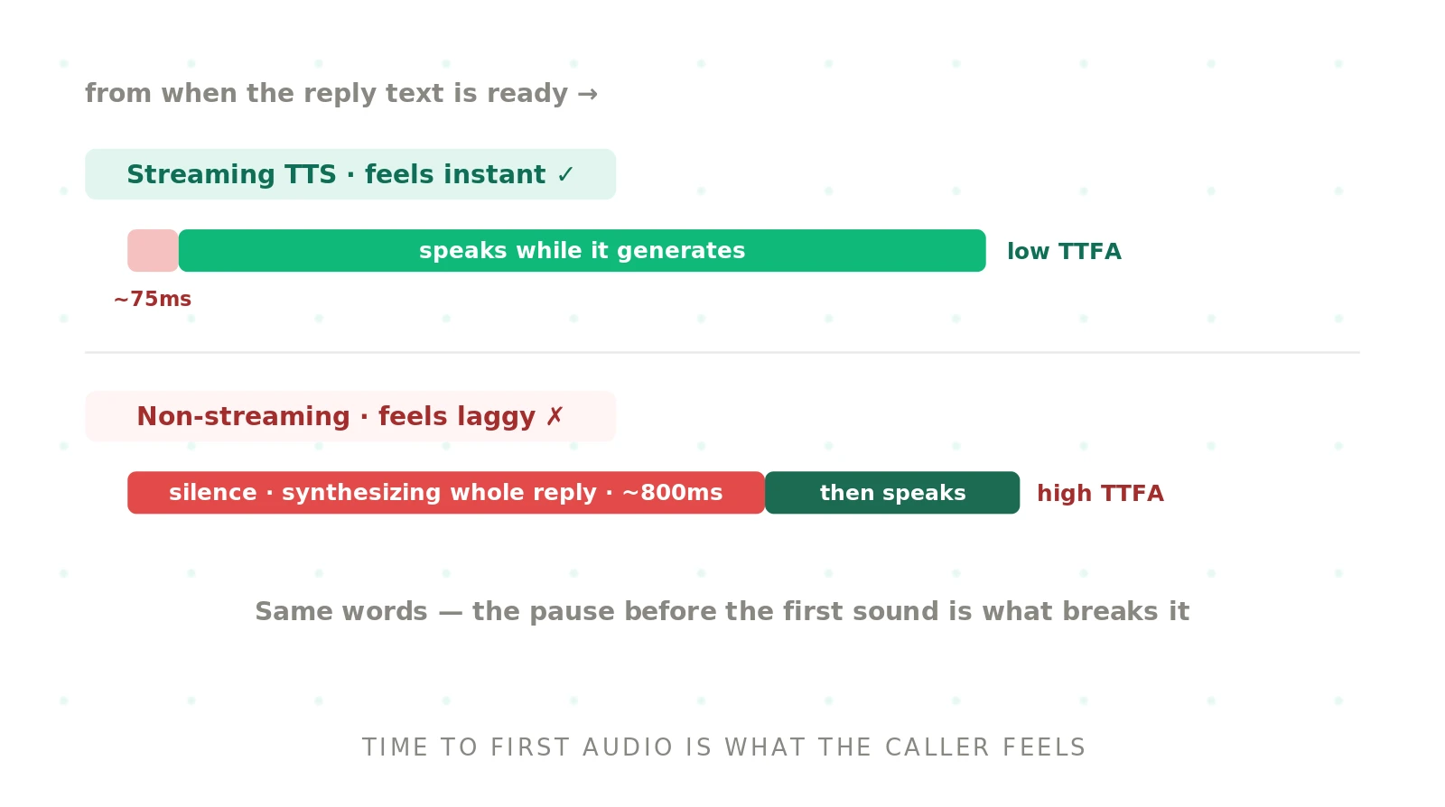 Low-Latency TTS for Voice Agents
