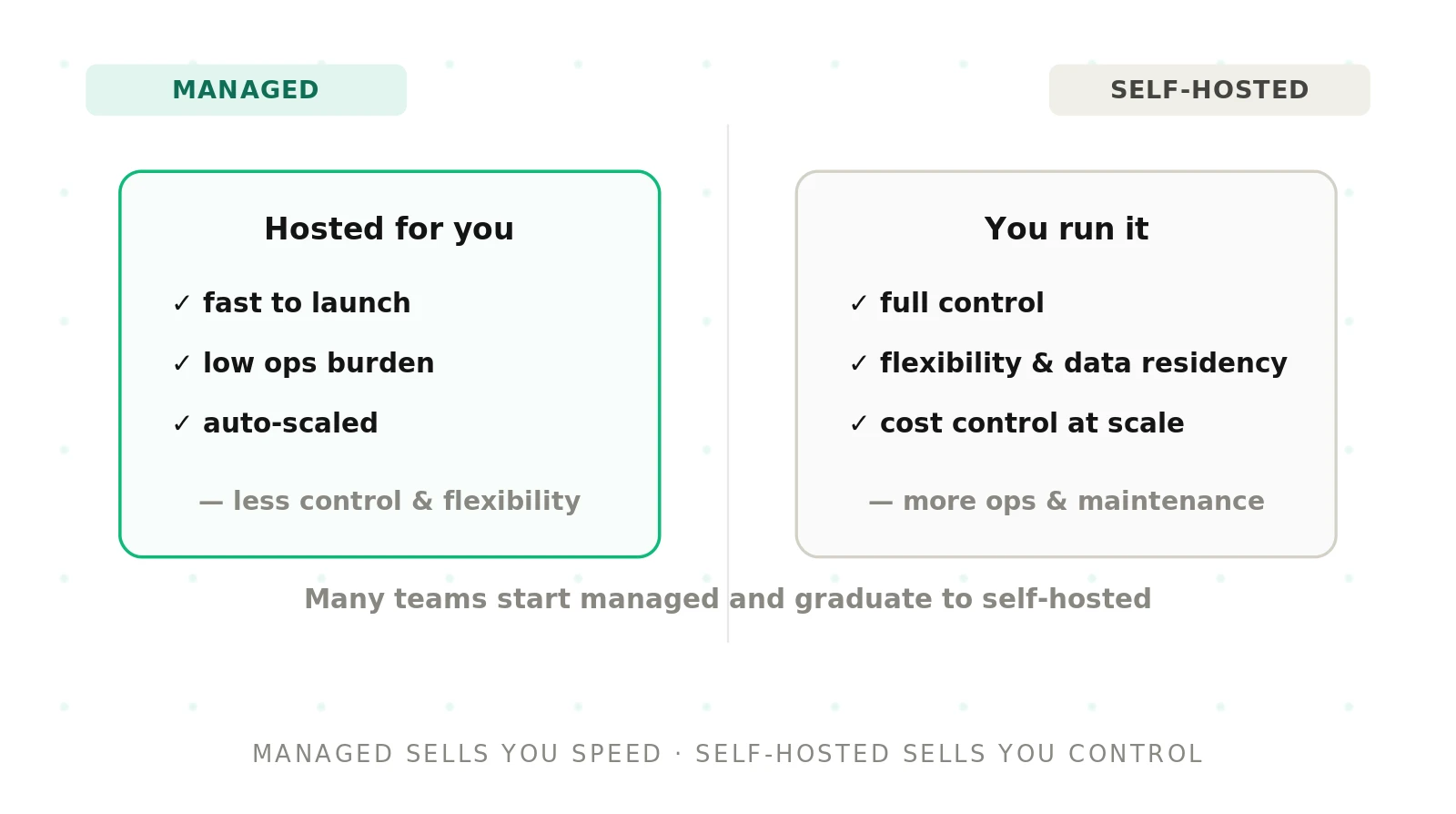 Managed vs Self-Hosted Voice Agent Orchestration