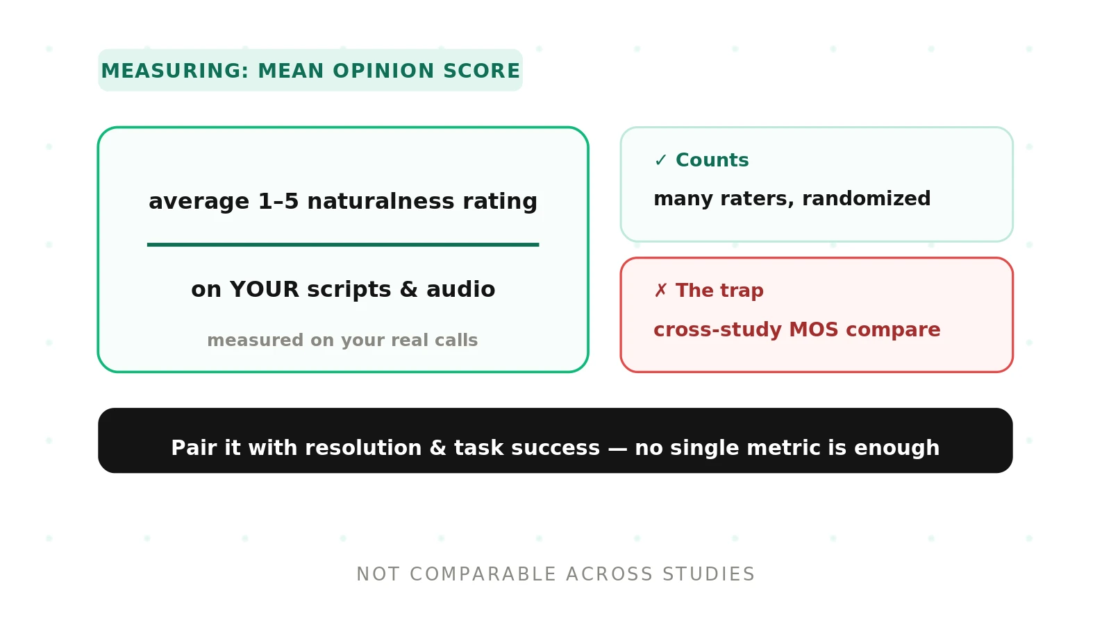 How to Measure Mean Opinion Score (MOS) for Voice