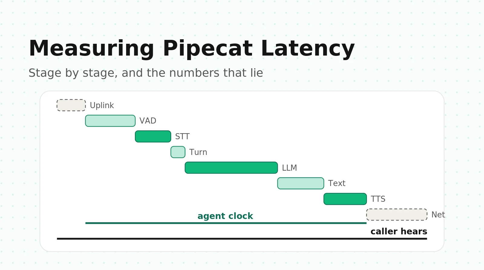 Measuring Pipecat Latency Stage by Stage: Metrics, Observers and the Numbers That Lie