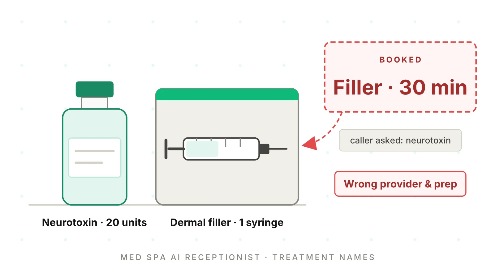 Med Spa AI Receptionist: Treatment Names It Gets Wrong