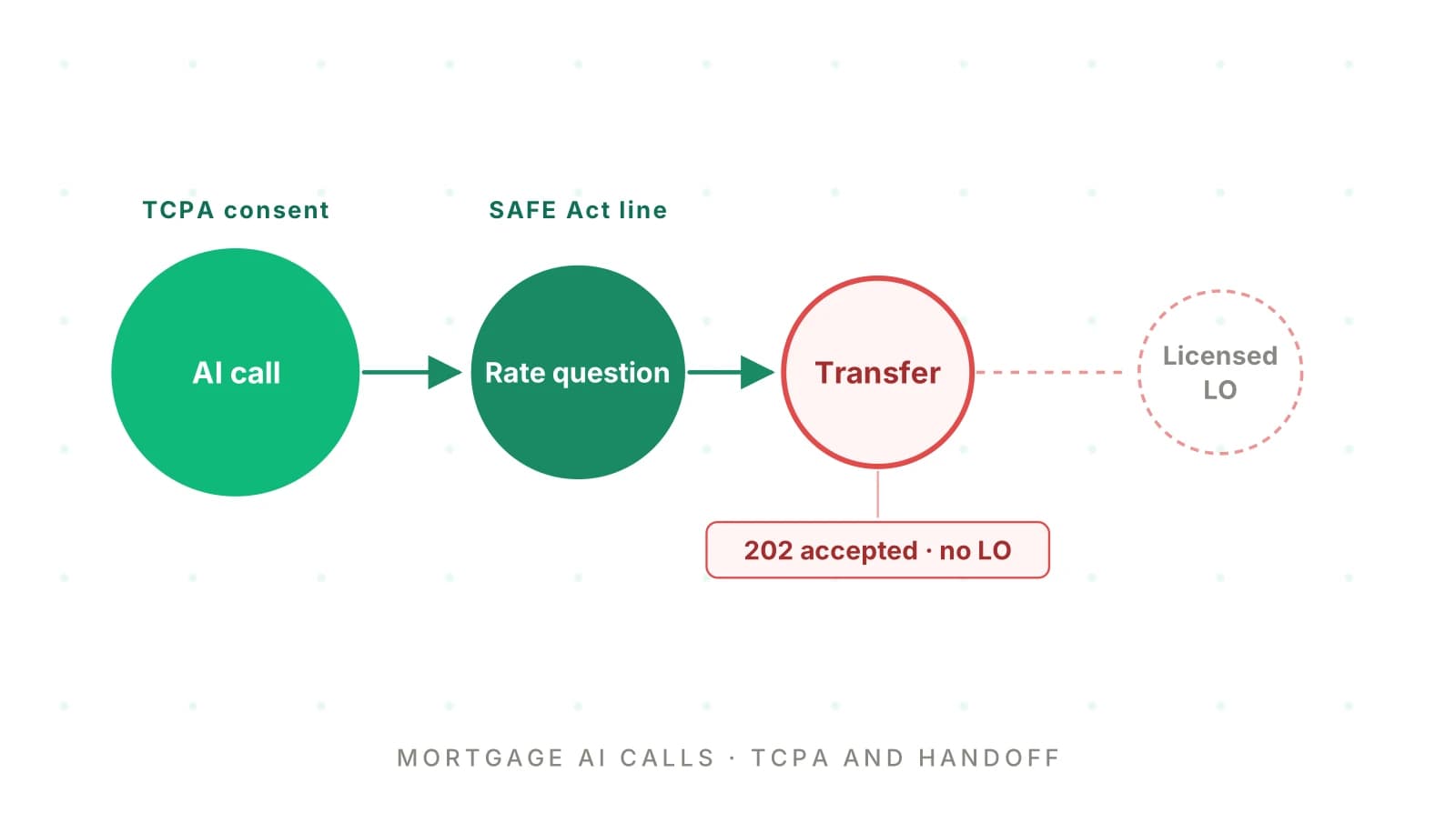 Mortgage AI Calls: TCPA and Handoff Checks Before Launch