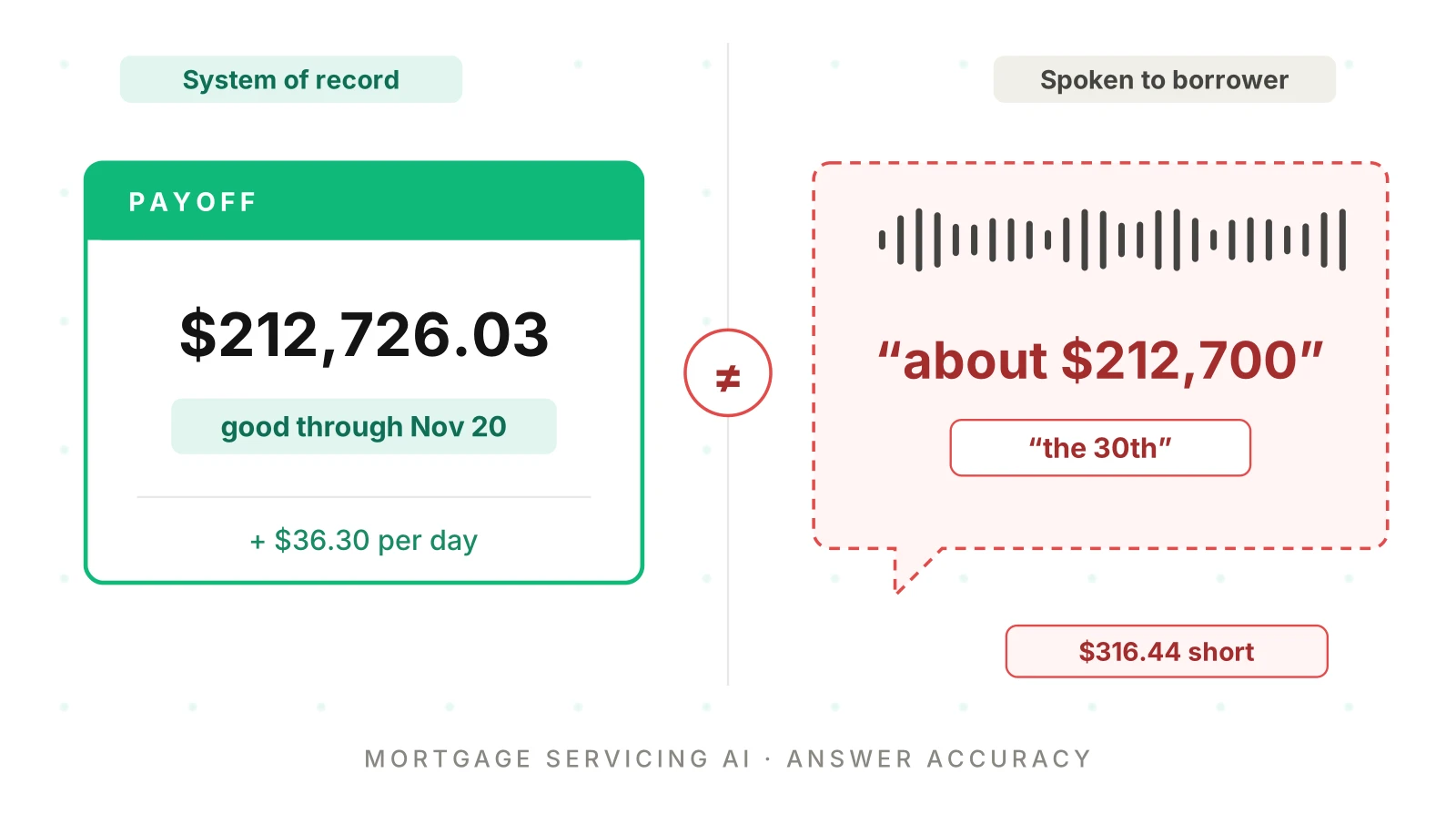 Testing AI Answers on Escrow, Payoff and Payments