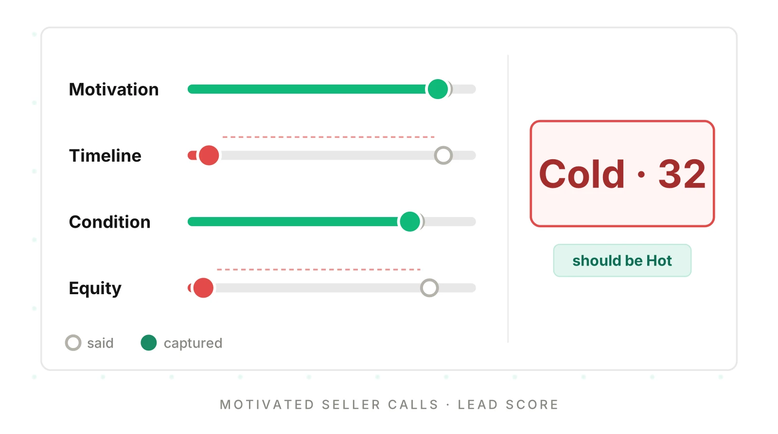 Motivated Seller AI Calls: Measure What It Gets Wrong
