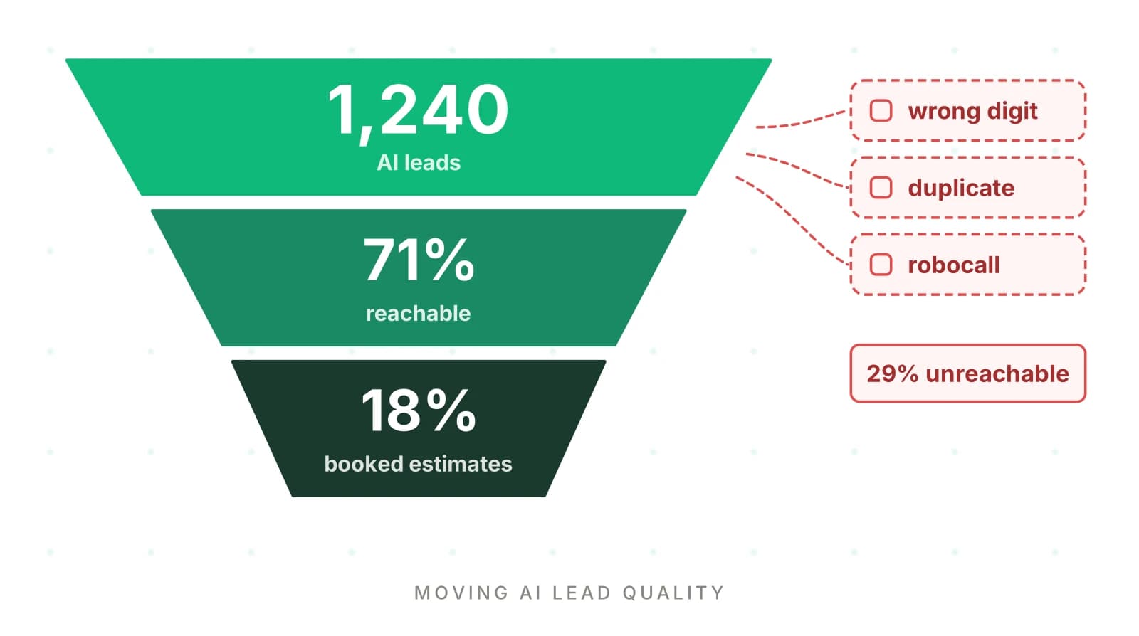 Is Your Moving AI Creating Bad Leads? How to Check