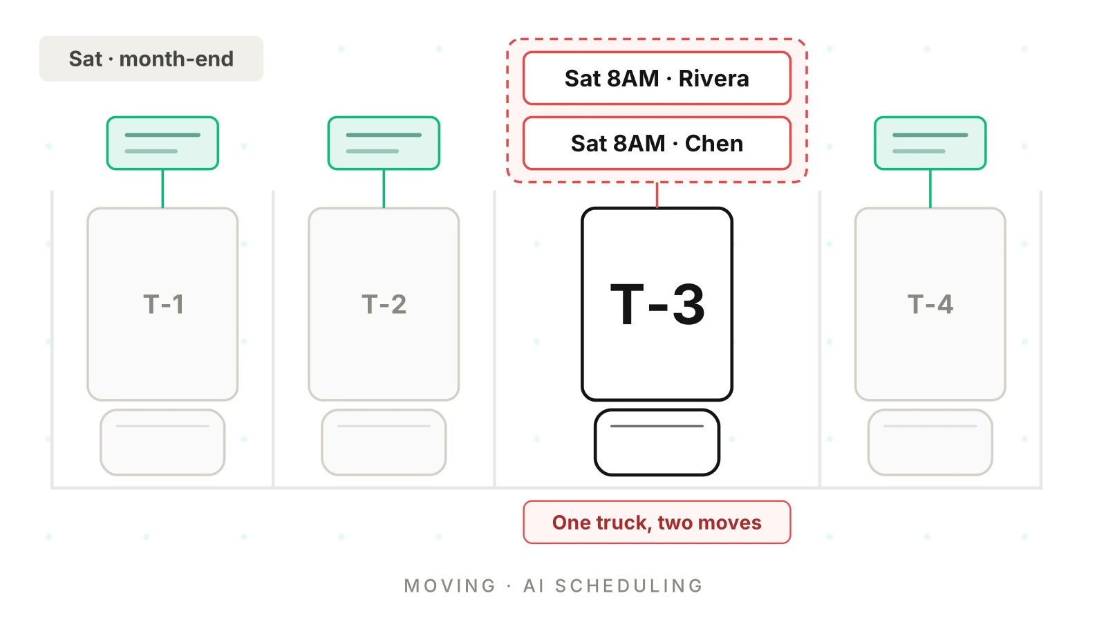 Moving Company Scheduling Software With AI: What Breaks