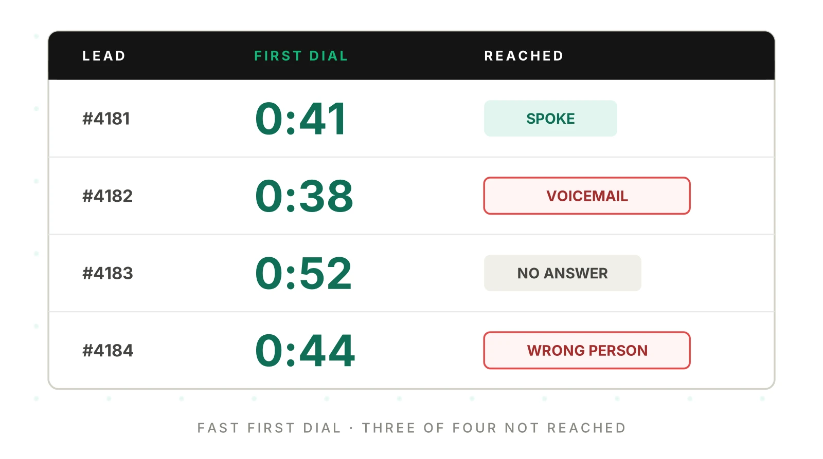 Speed-to-Lead AI for Movers: Measure What It Misses