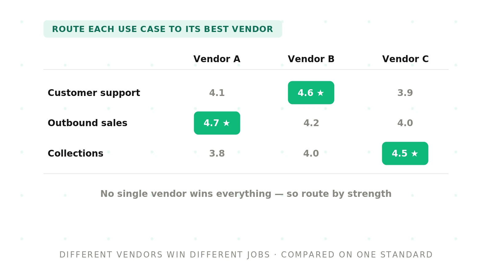 Running multiple voice agent vendors: how to choose between them