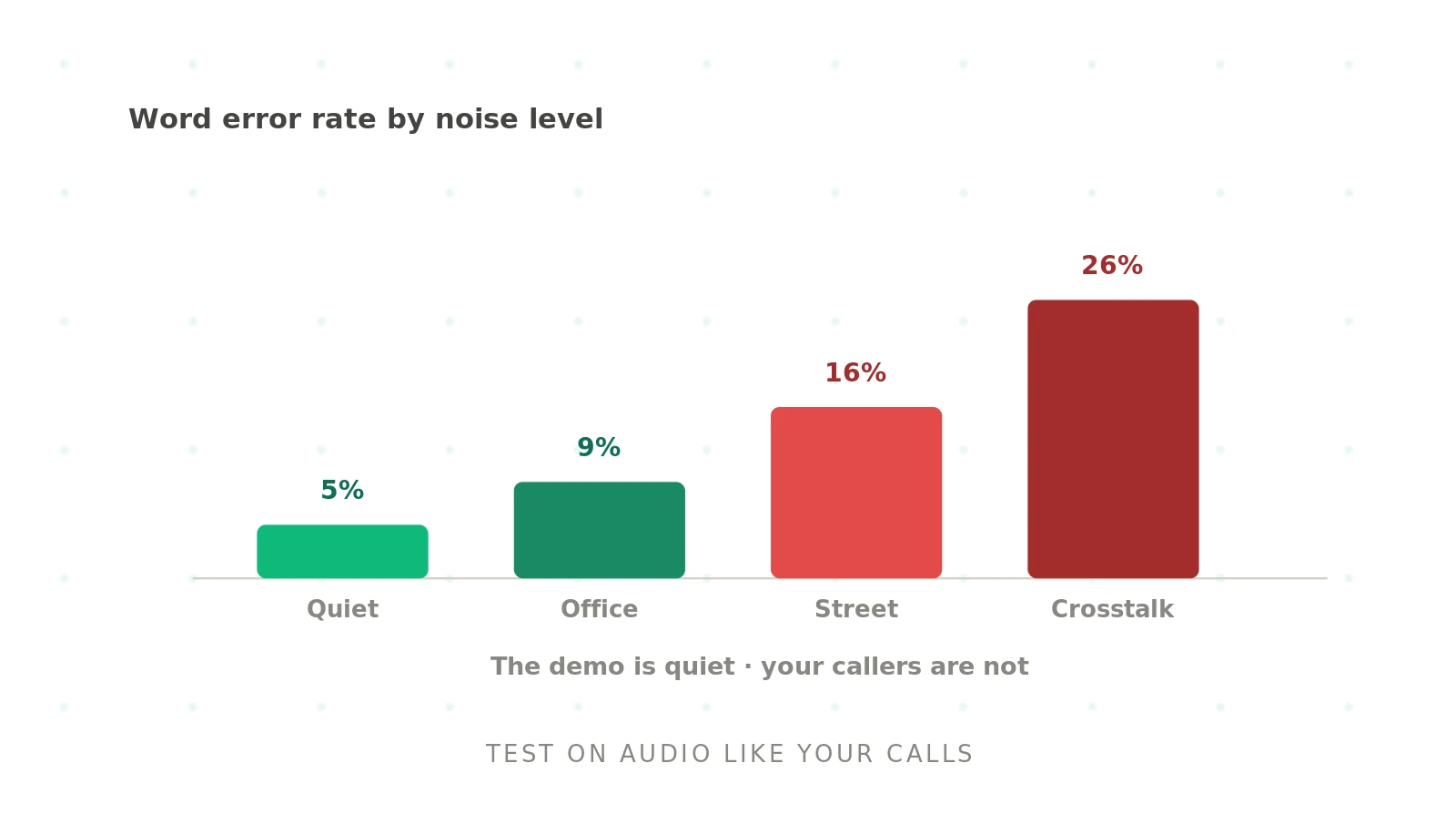 How to test noise robustness in AI voice agents