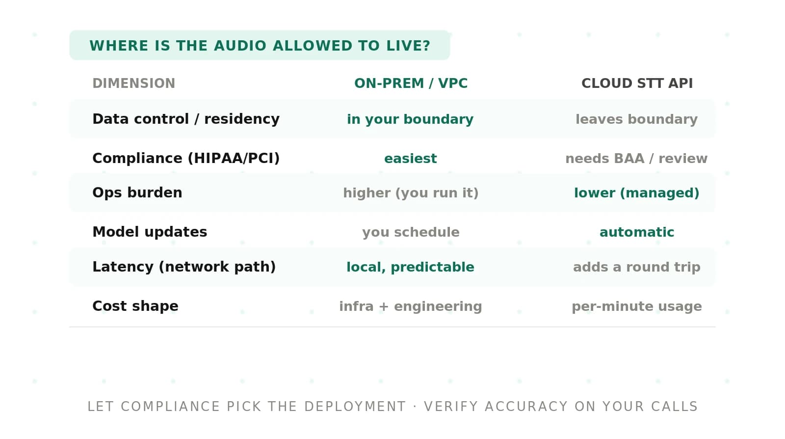 On-Prem vs Cloud STT for Regulated Voice Agents