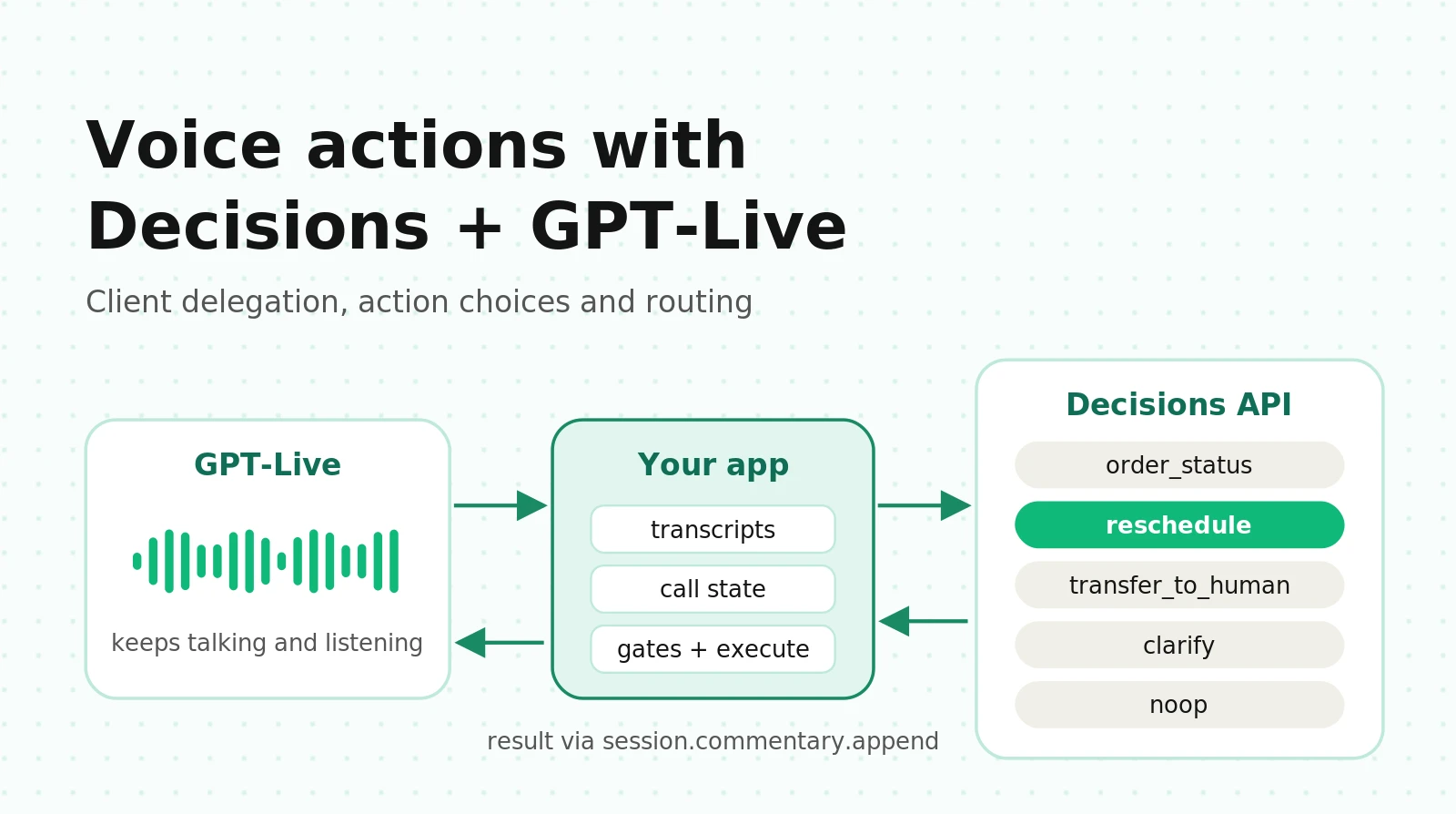 Using OpenAI's Decisions API with GPT-Live in a Voice Agent: Client Delegation, Action Choices and Routing