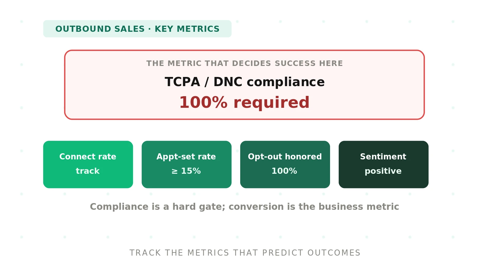 Metrics for an Outbound Sales Voice Agent