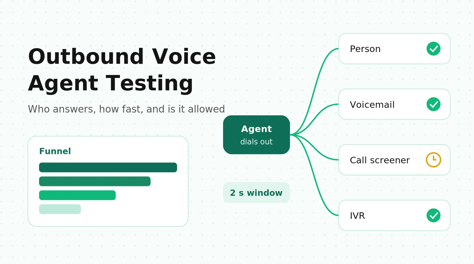 Outbound Voice Agent Testing: Voicemail, Answer Rates, Compliance and a Go-Live Test Plan