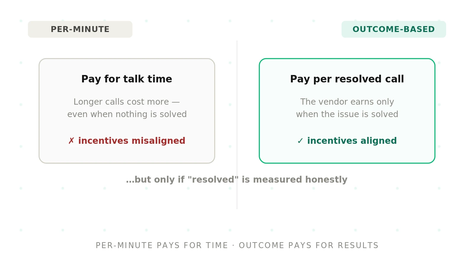 Outcome-based vs per-minute voice agent pricing