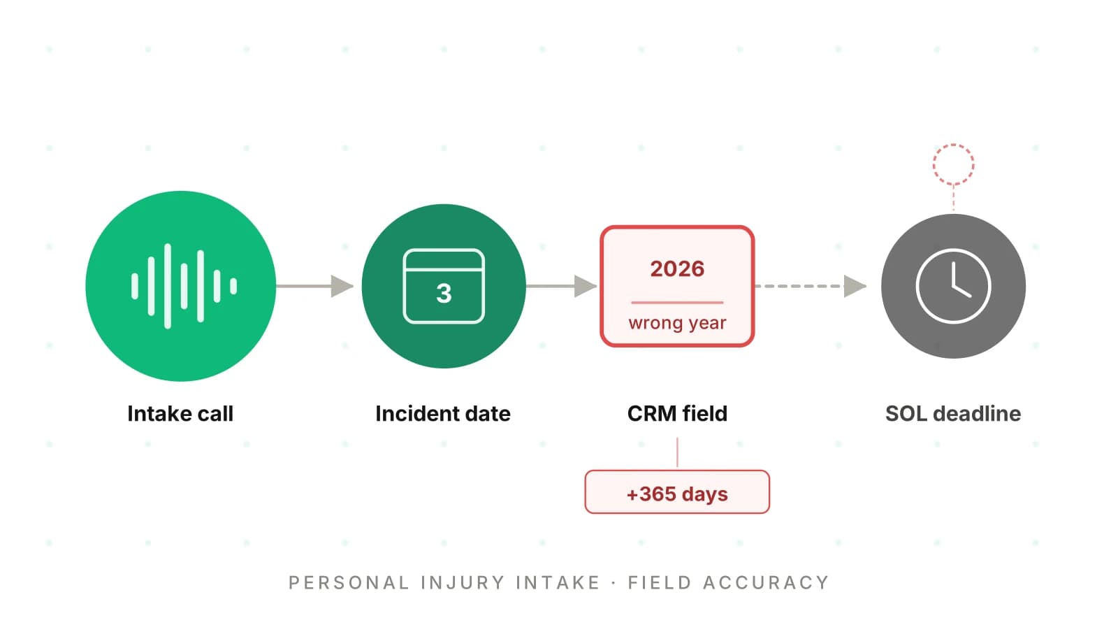 Personal Injury AI Intake: Errors That Cost Cases