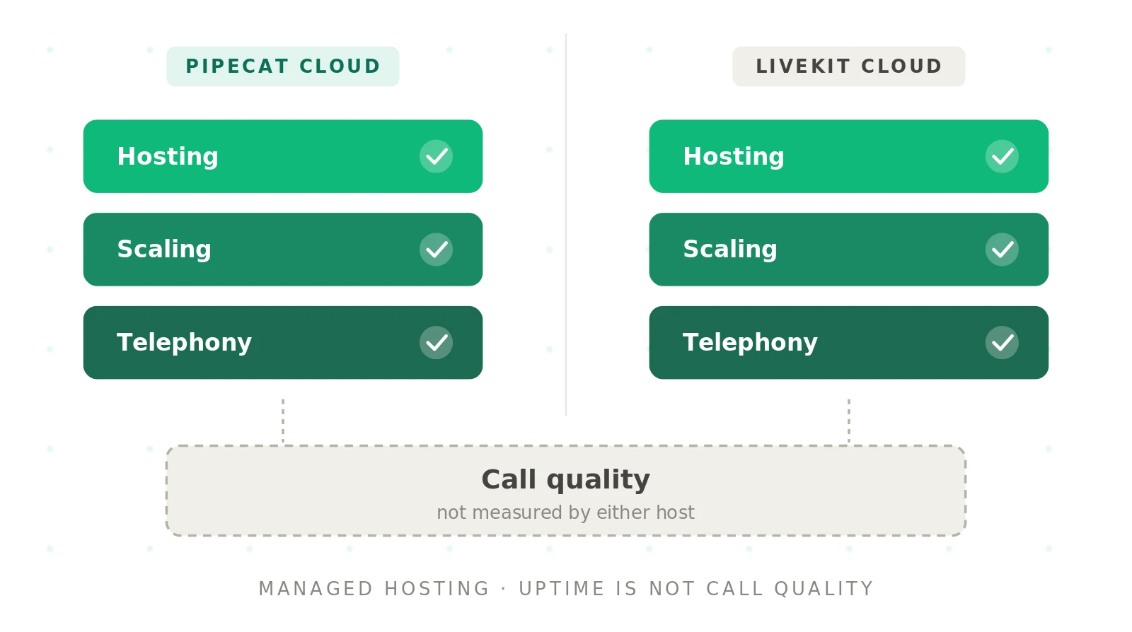 Pipecat Cloud vs LiveKit Cloud: Managed Voice Agent Hosting Compared