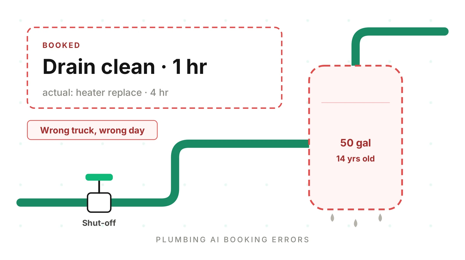 Plumbing AI Booking Errors: Catch Them Before Customers Do