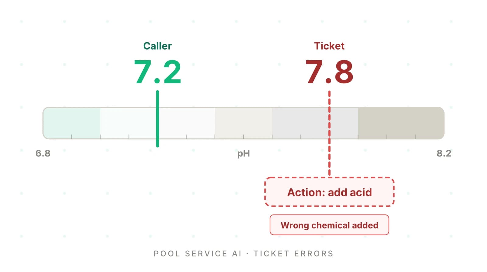 Pool Service AI Tickets: Catch Wrong Chemicals and Pumps