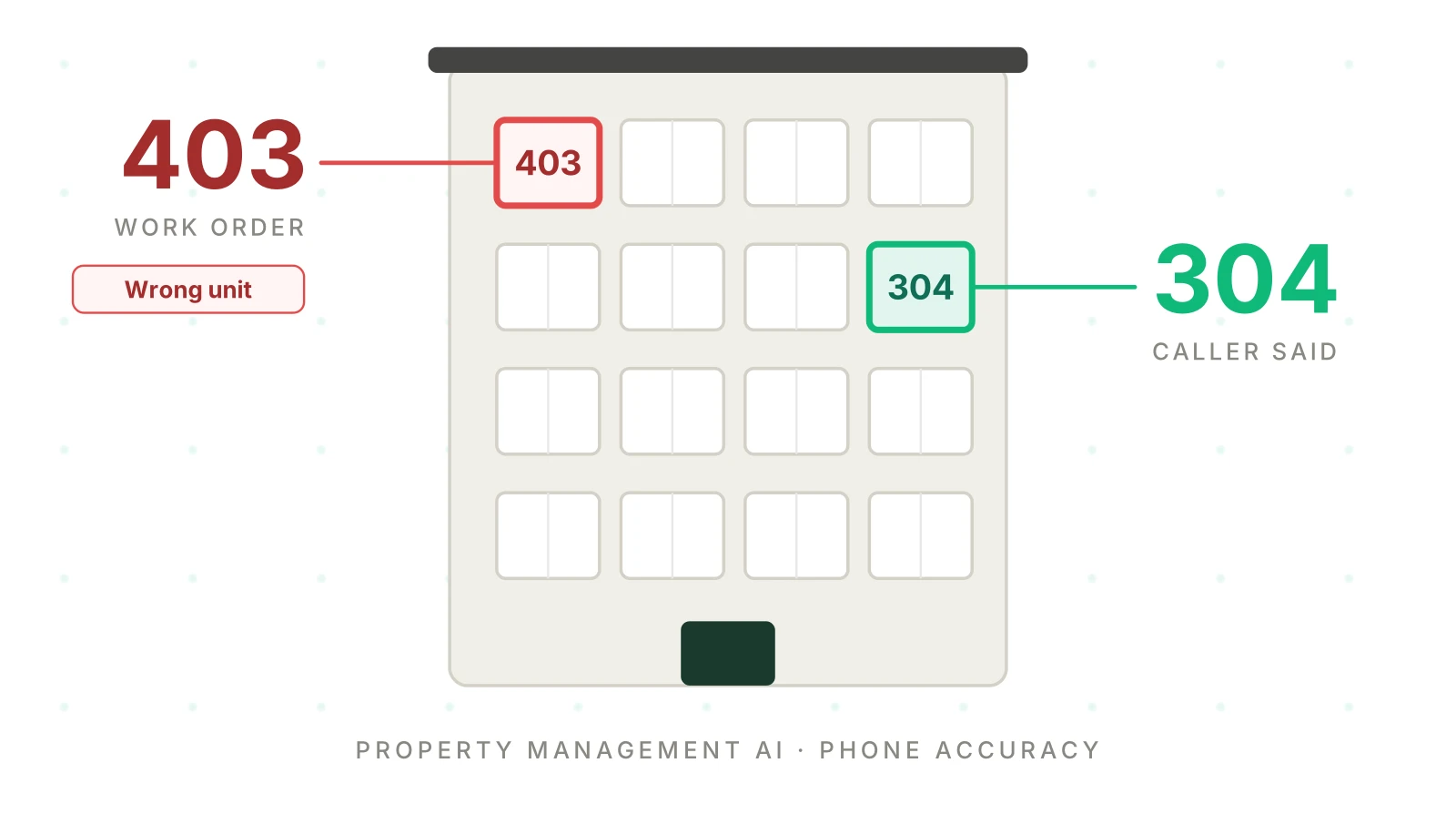 Property Management AI Phone Answering: Can You Trust It?