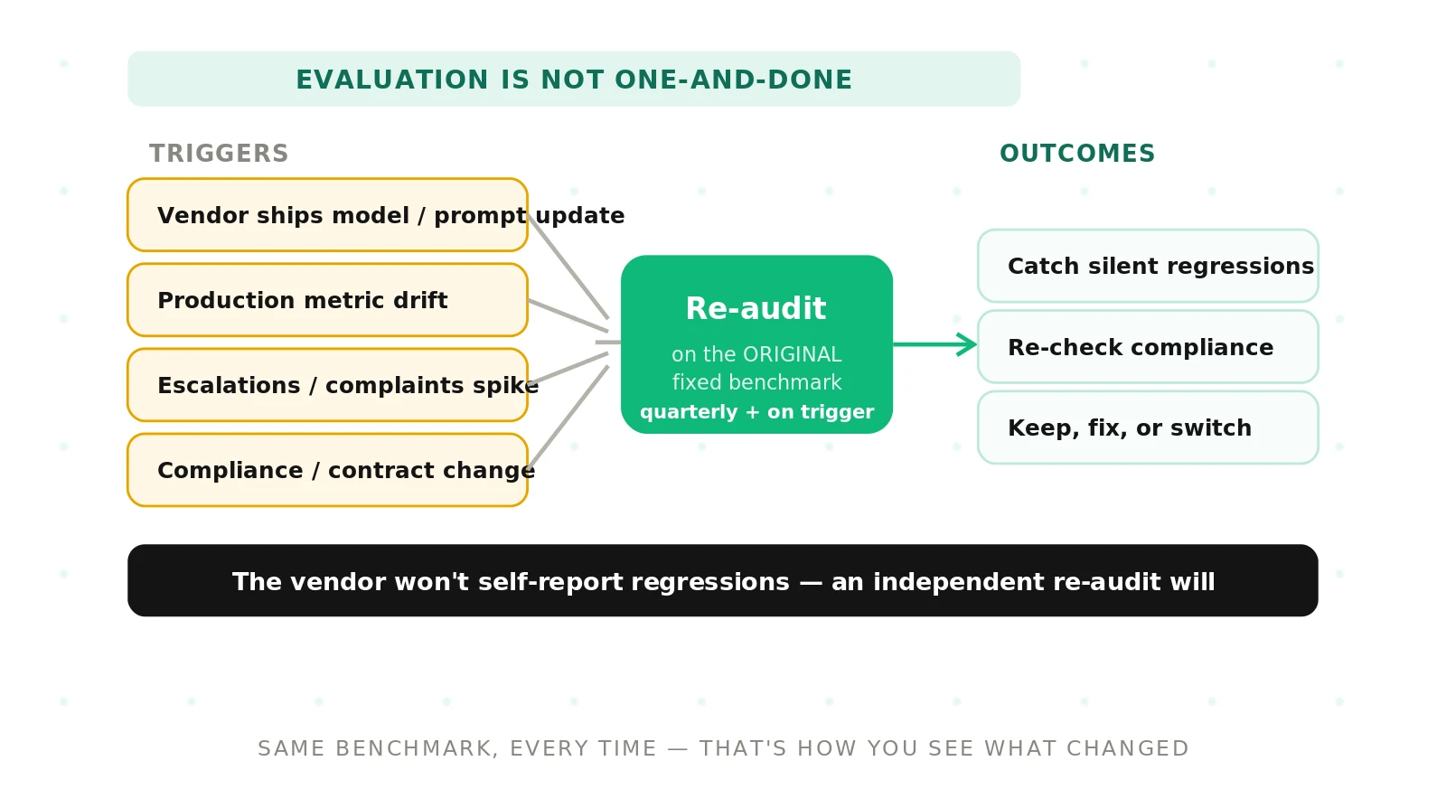 When and How to Re-Audit Your Voice Agent Vendor