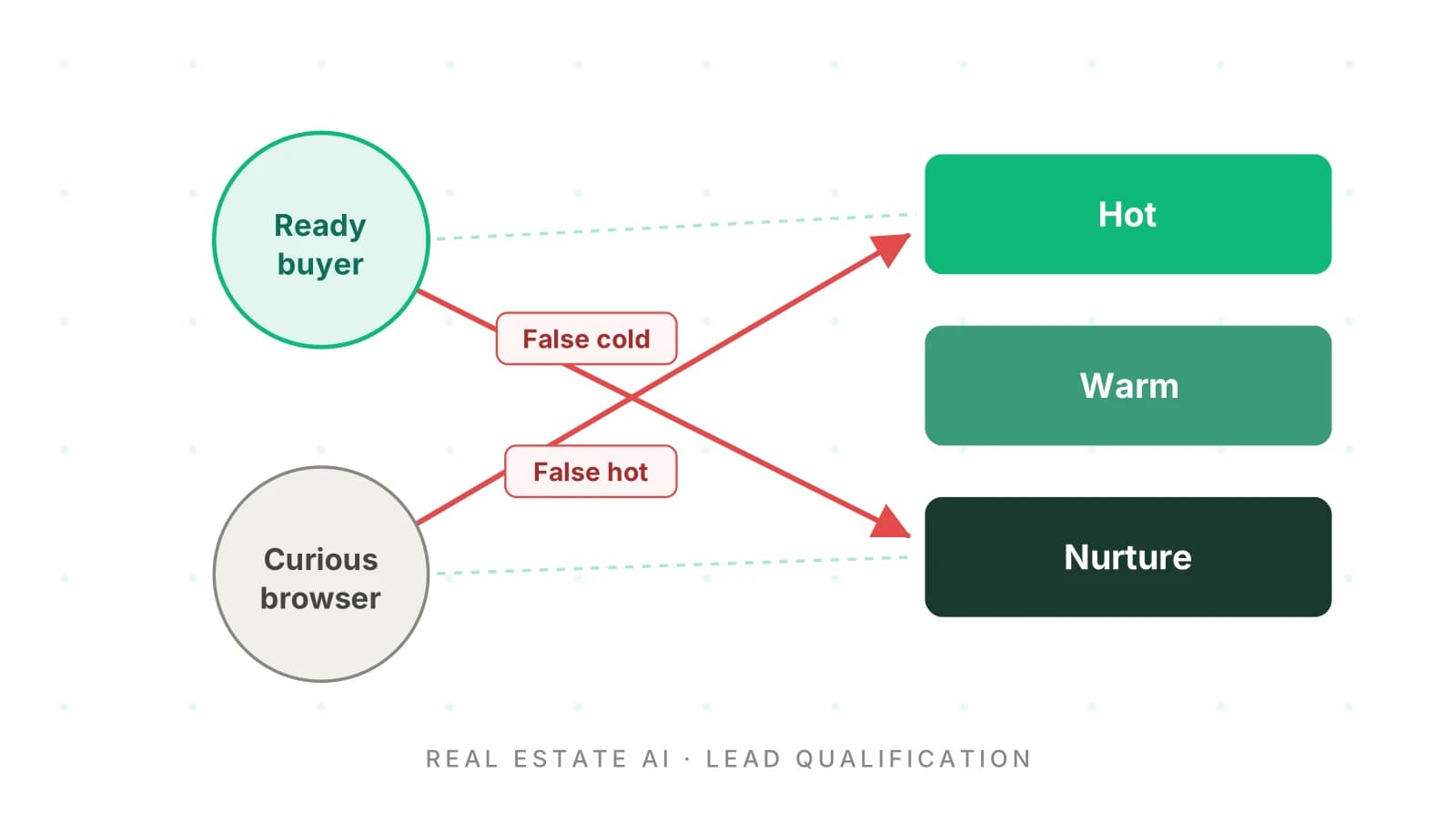 Is Your Real Estate AI Mis-Qualifying Buyers and Sellers?