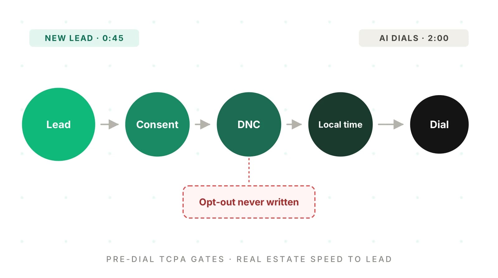 Real Estate Speed-to-Lead AI: TCPA Checks Before You Dial