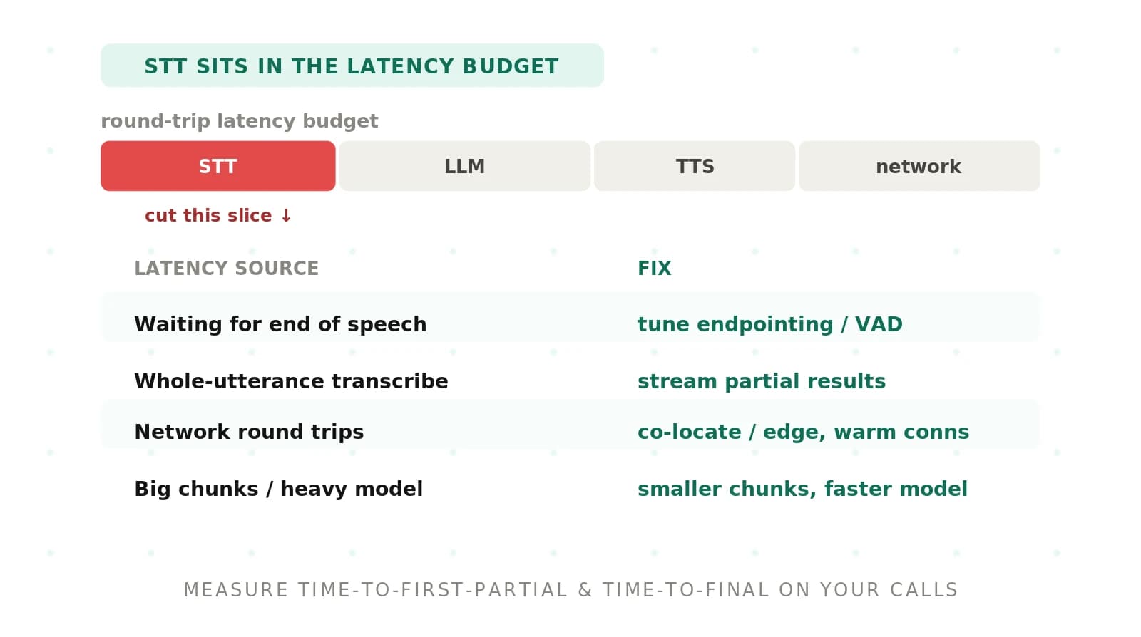 How to Reduce STT Latency in Voice Agents