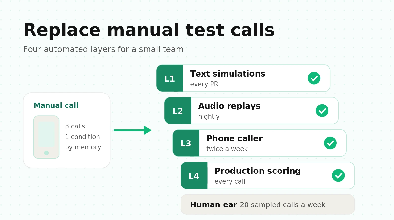 Replacing Manual Test Calls on a LiveKit or Pipecat Agent: How to Automate Voice Agent Testing With a Small Team