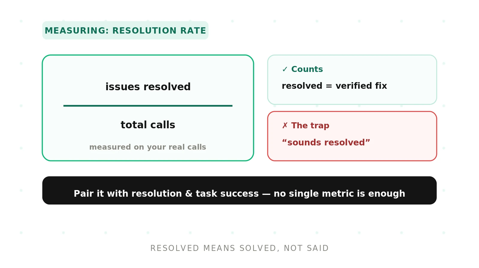 How to Measure Resolution Rate for Voice Agents
