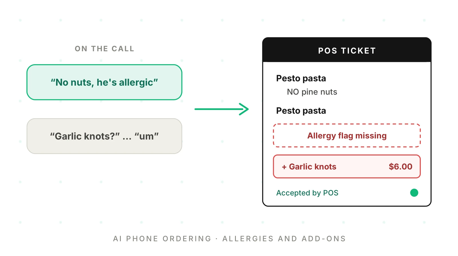 AI Phone Ordering for Restaurants: Allergy and Add-On Errors