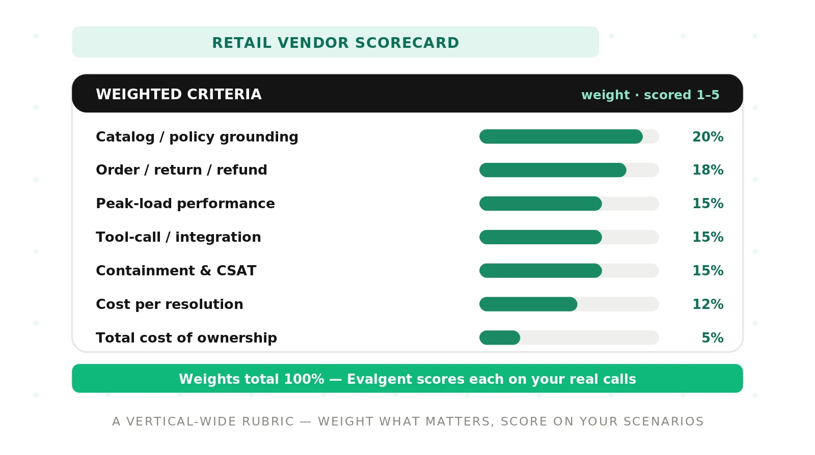 Retail Voice Agent Vendor Scorecard
