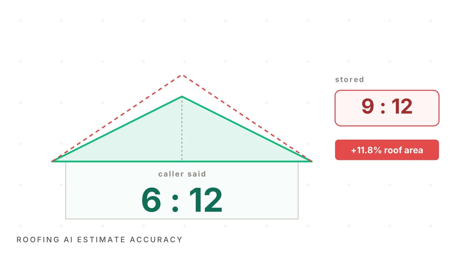 Wrong Roofing Estimates From AI Calls? Find the Cause
