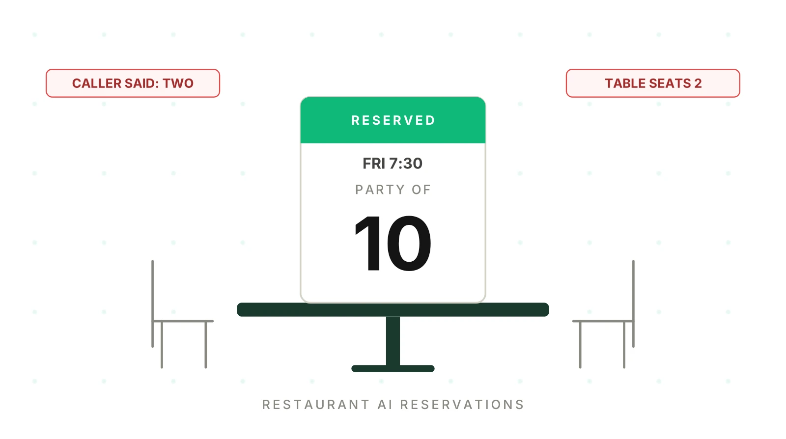 Restaurant AI Reservations: Party, Time and Table Errors