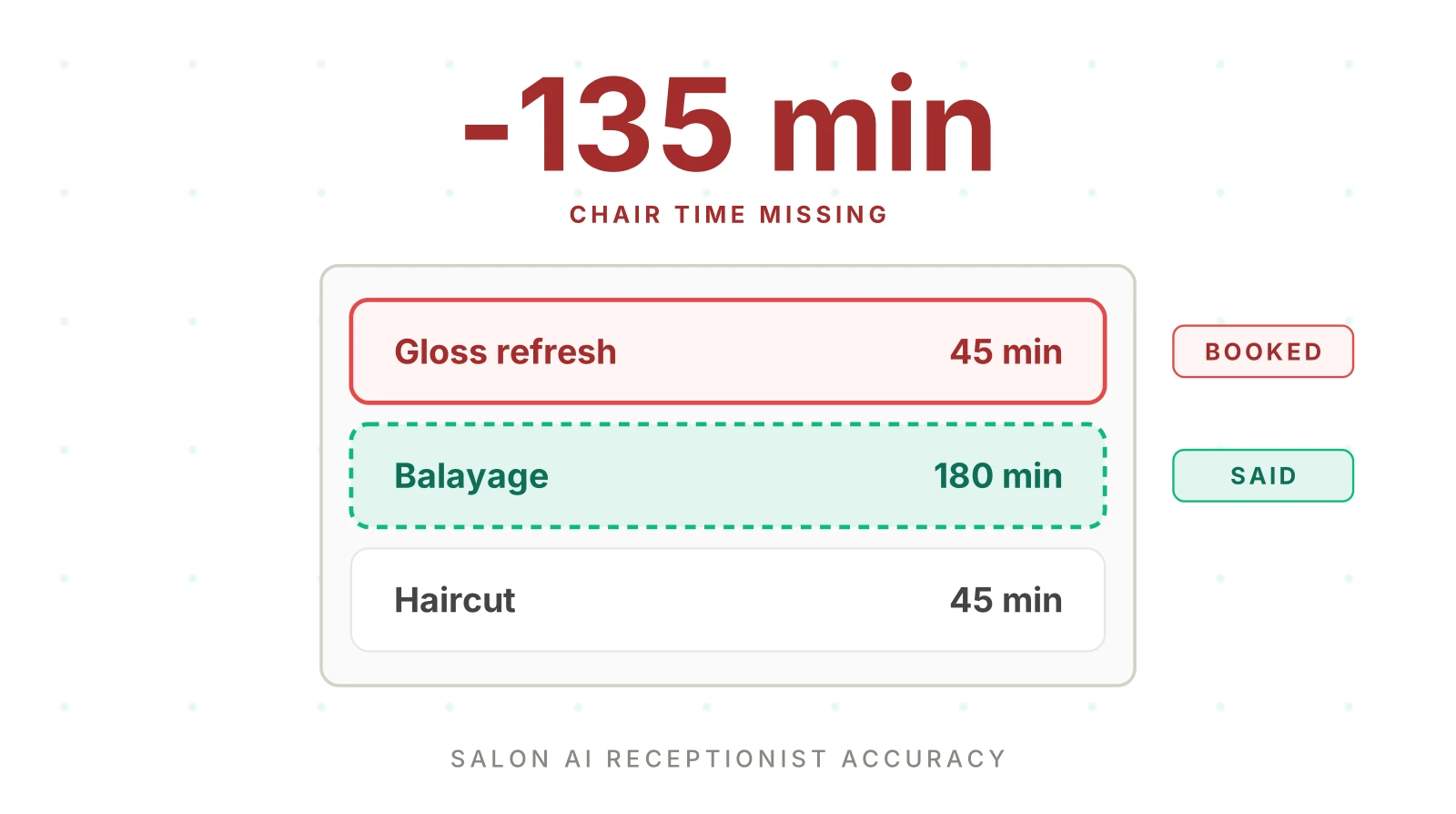 AI Receptionist for Salons: Is It Booking the Right Service?