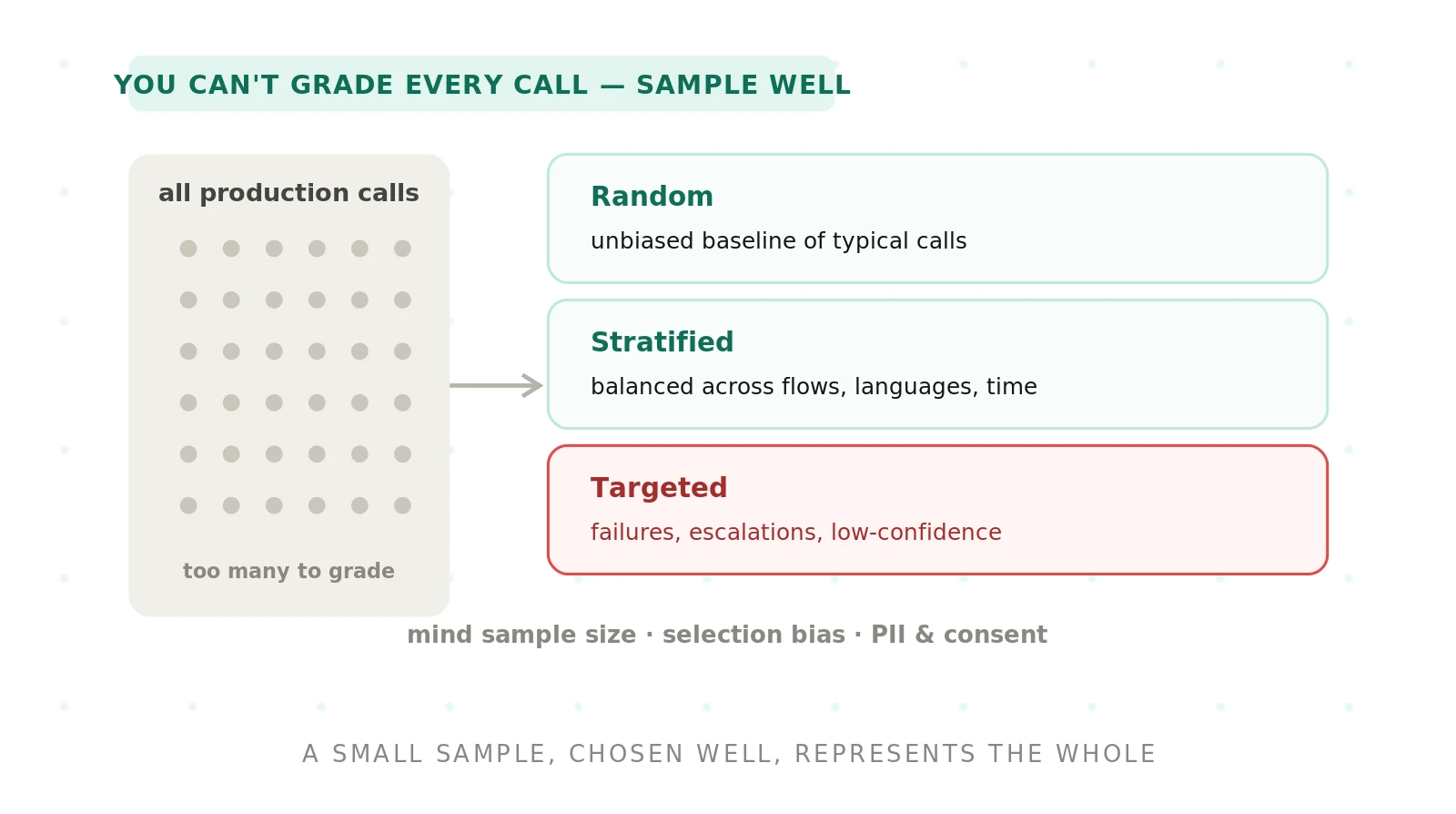 How to Sample Live Calls for Evaluation