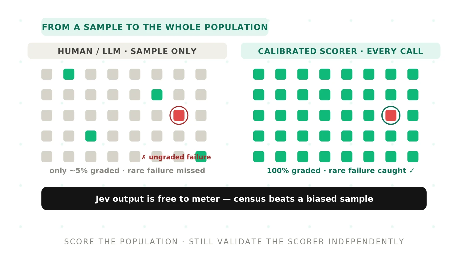 Score Every Call, Not a Sample: Voice-Eval Economics