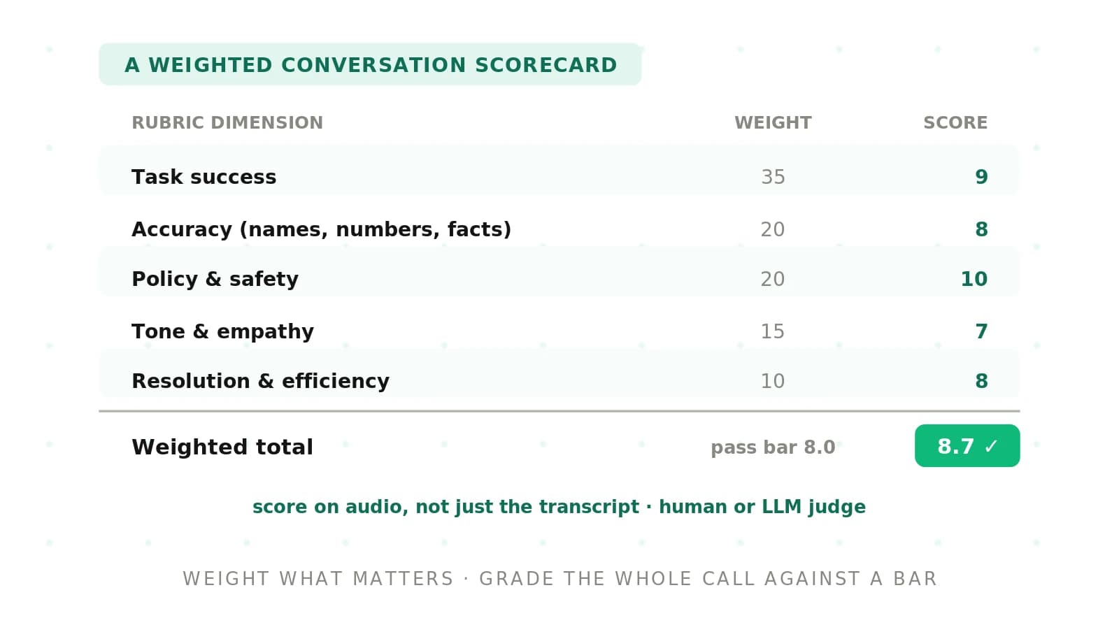 How to Score a Voice Agent Conversation