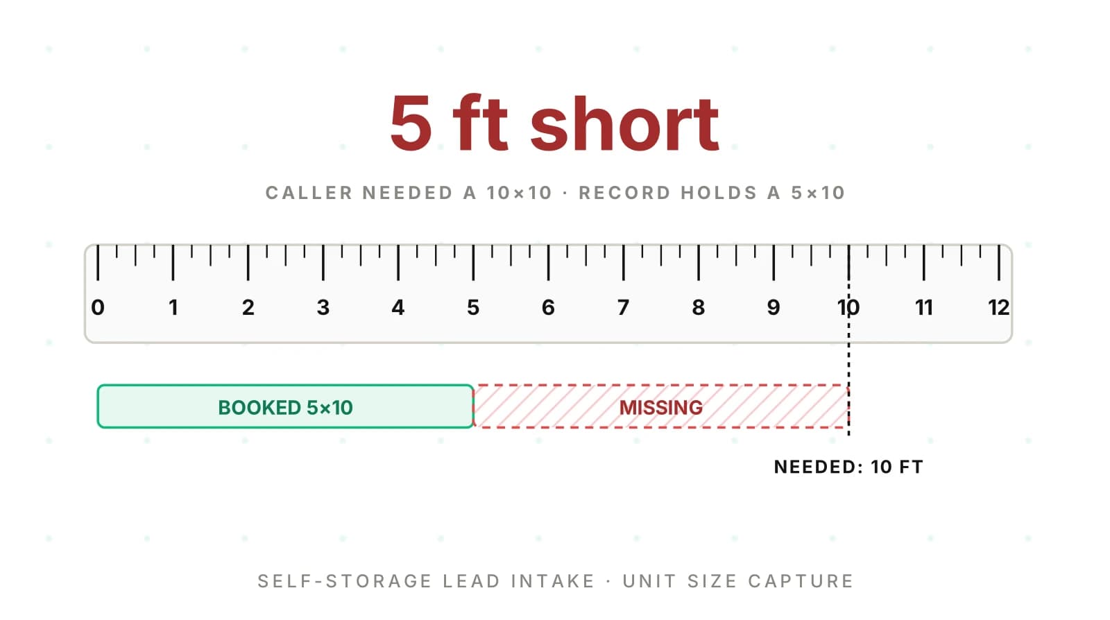 Self-Storage AI Phone Answering: Is It Renting Right Units?