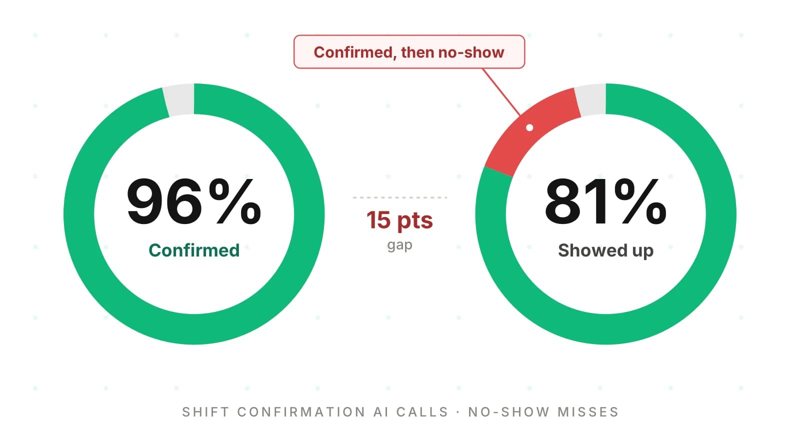 Shift Confirmation AI Calls: Measuring No-Show Misses