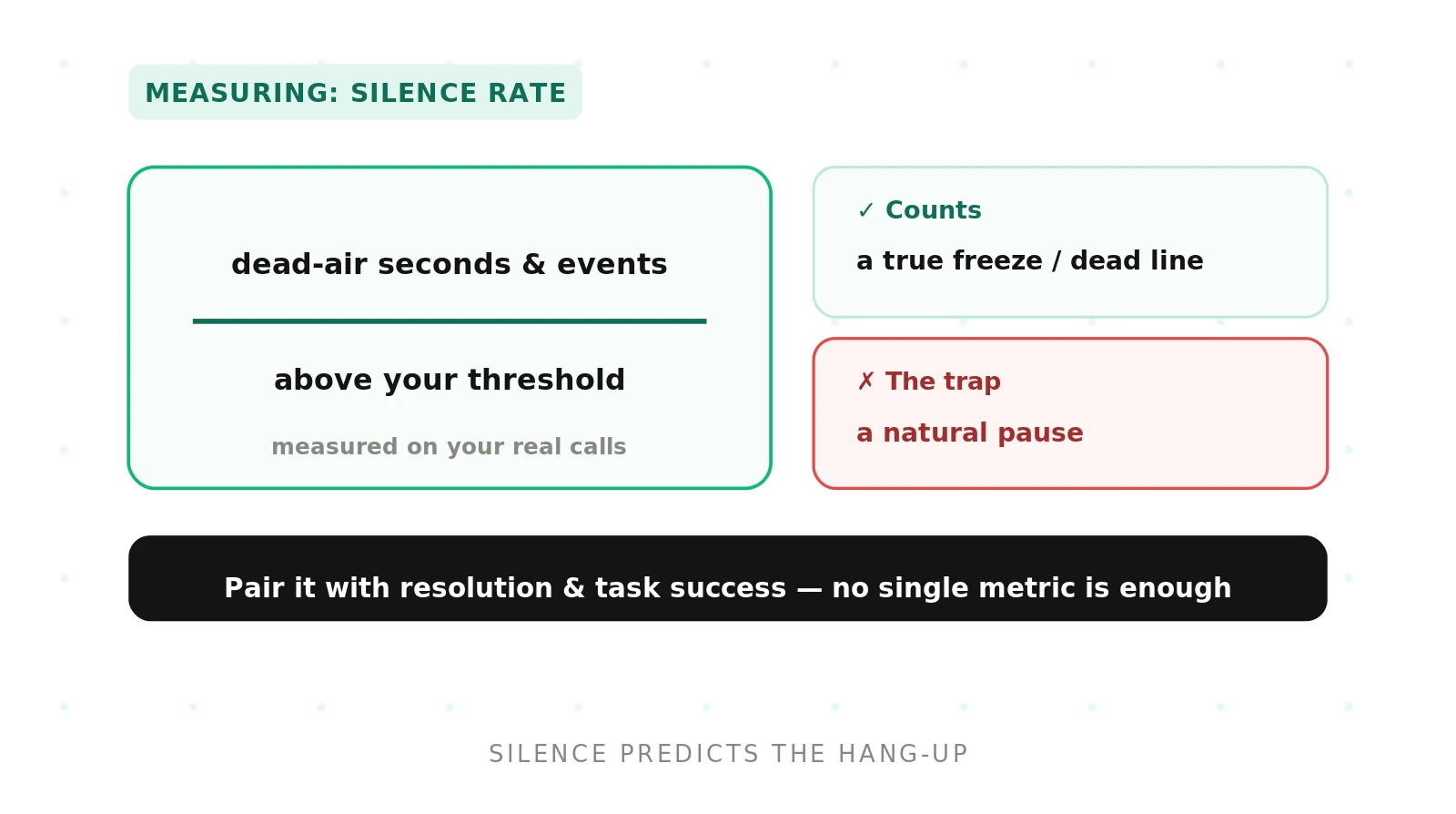 How to Measure Silence Rate for Voice Agents