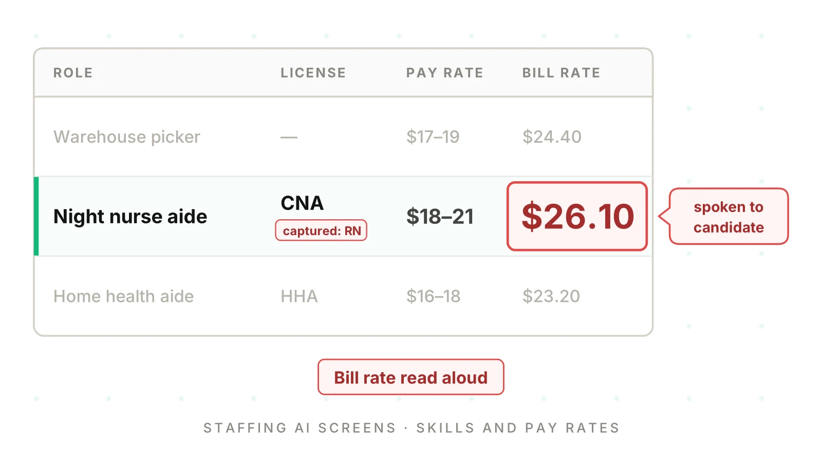 Staffing Agency AI Screens: Testing Skills and Pay Rates