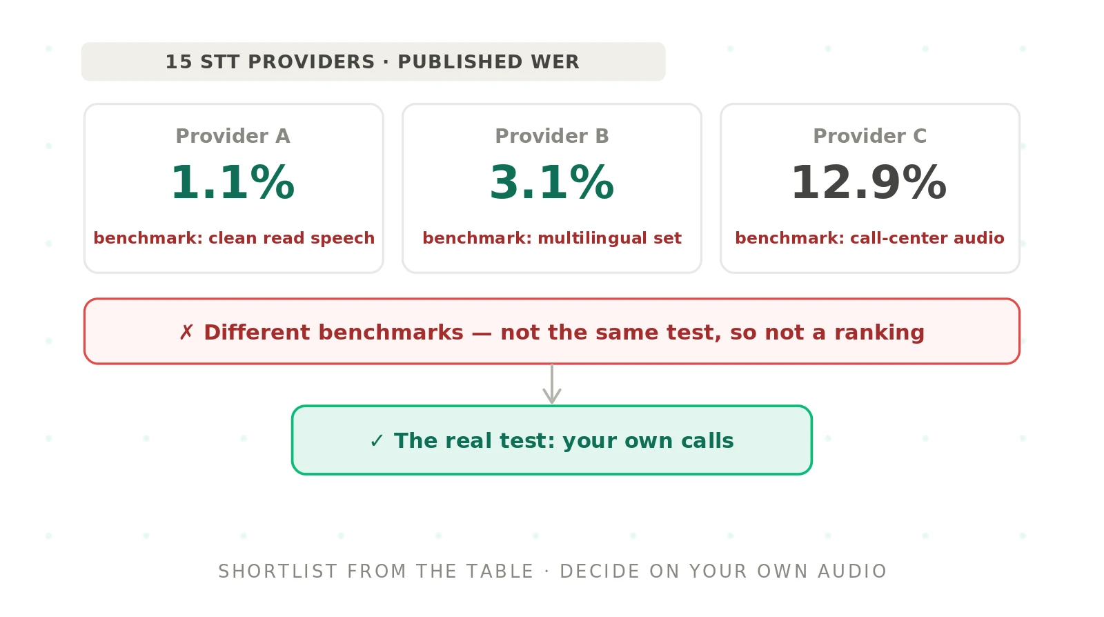 Speech-to-Text (STT) Providers for Voice Agents: 2026 Comparison