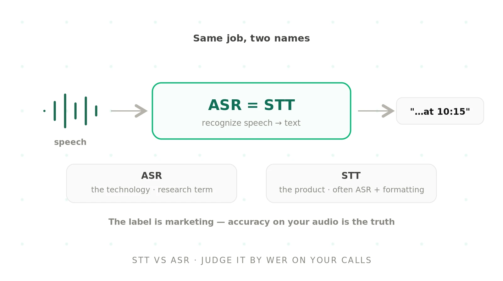 STT vs ASR: what's the difference?