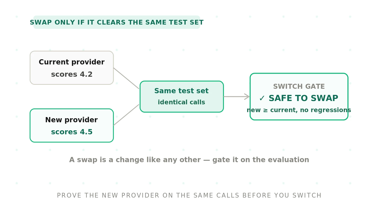 How to Swap Voice Agent Providers Without Regressions