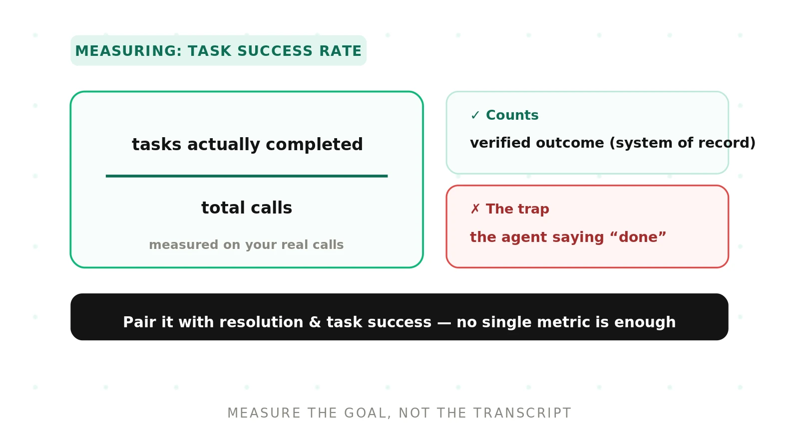 How to Measure Task Success Rate for Voice Agents