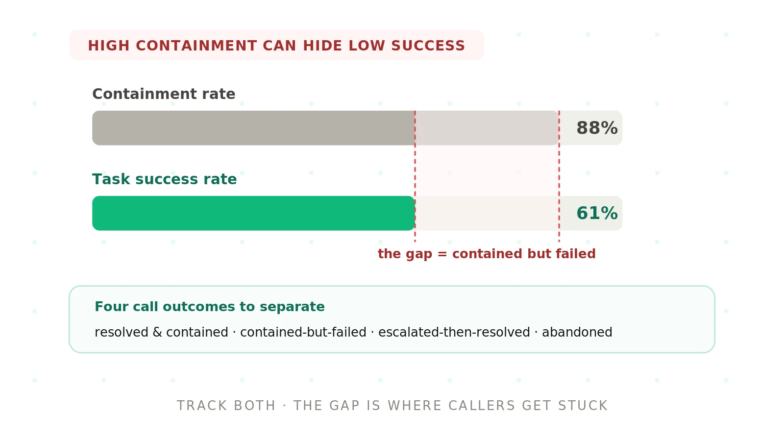 Task Success Rate vs Containment Rate