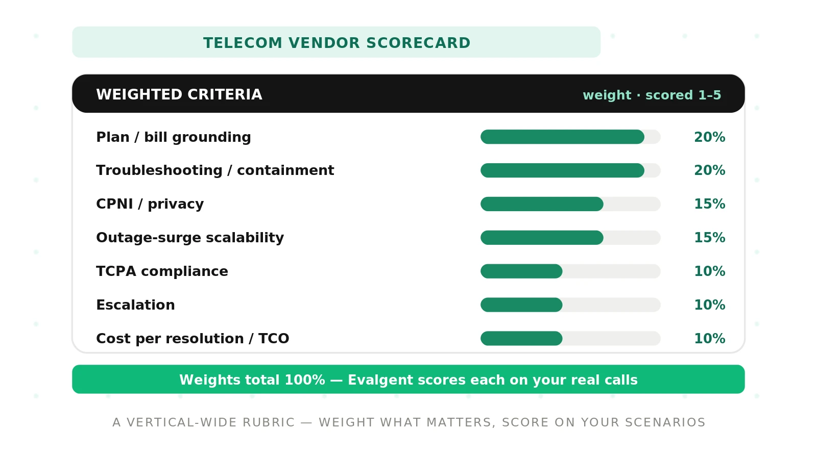 Telecom Voice Agent Vendor Scorecard