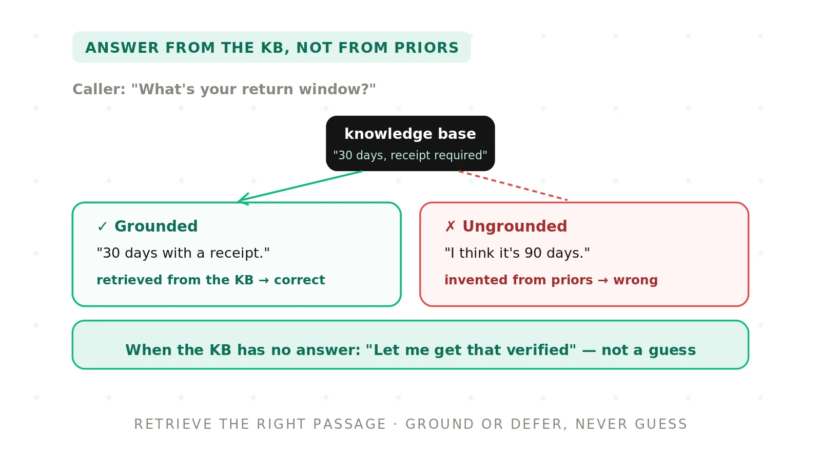 How to Test Knowledge Grounding in Voice Agents