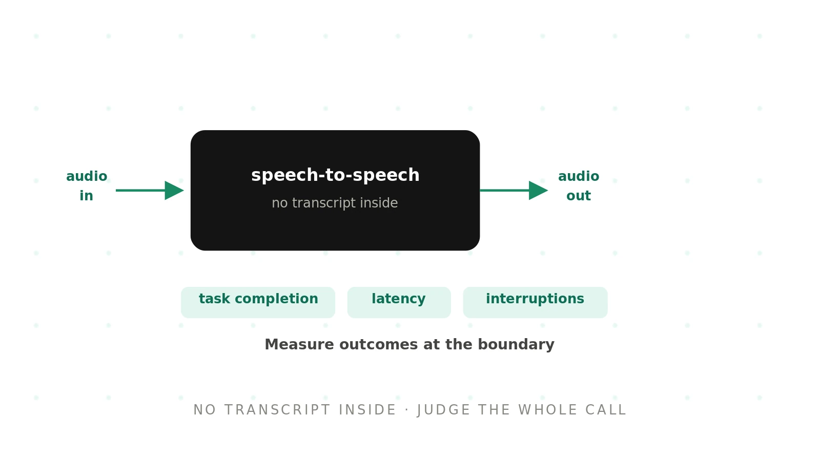 How to test speech-to-speech voice agents