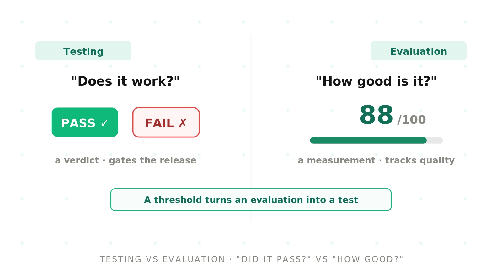 Testing vs evaluation for voice agents: what's the difference?